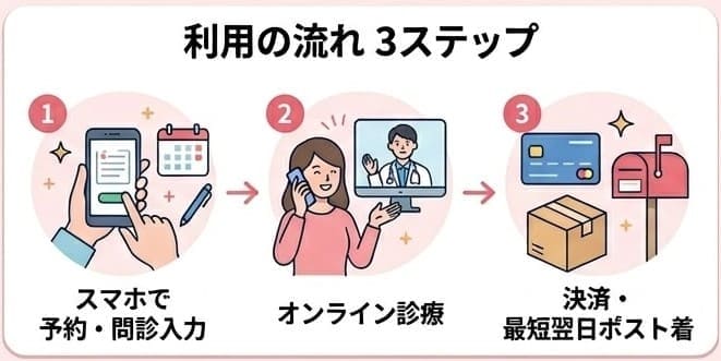 利用の流れ3ステップ