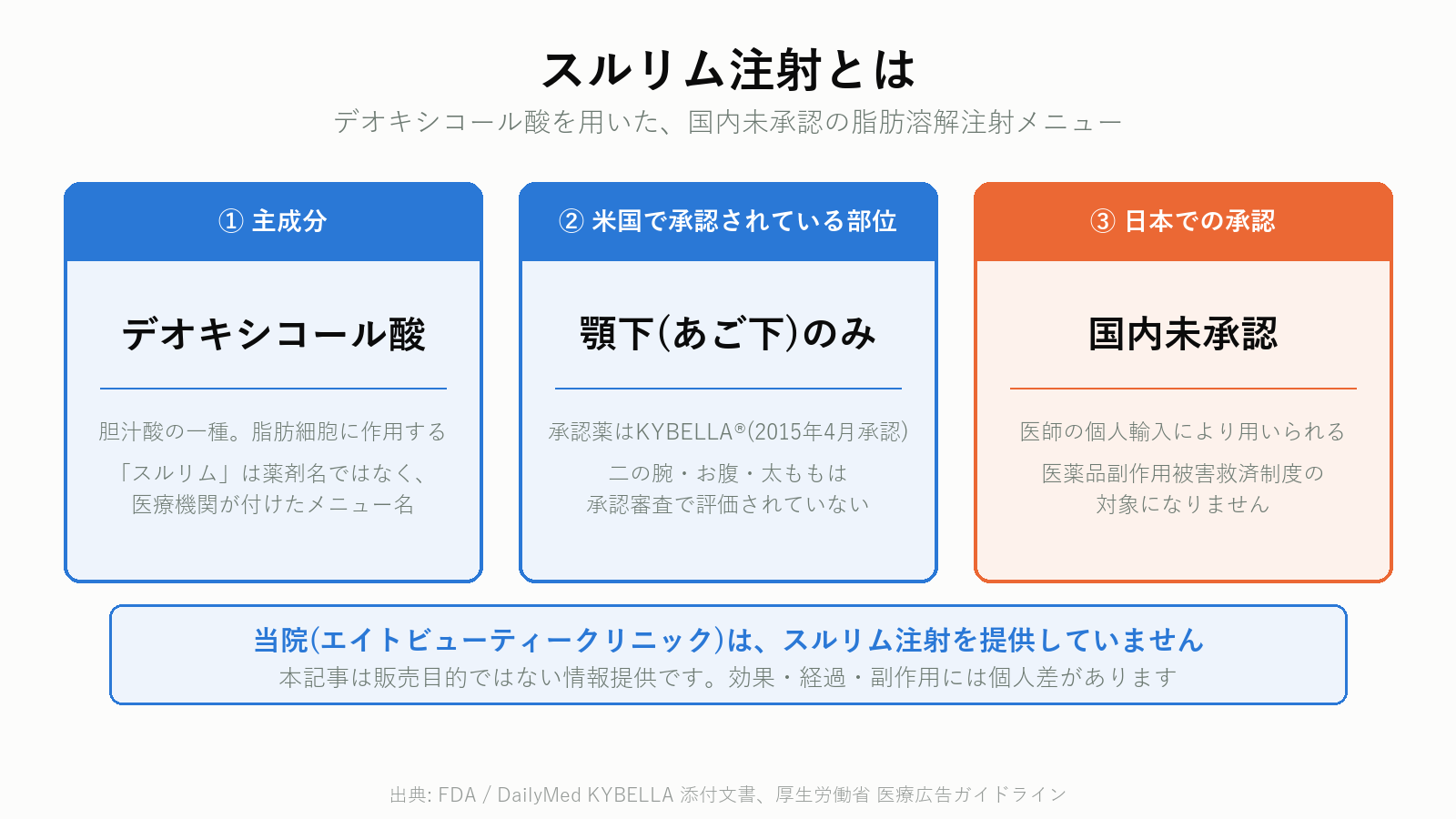 スルリム注射とはデオキシコール酸を用いた国内未承認の脂肪溶解注射メニューであることを示す図解