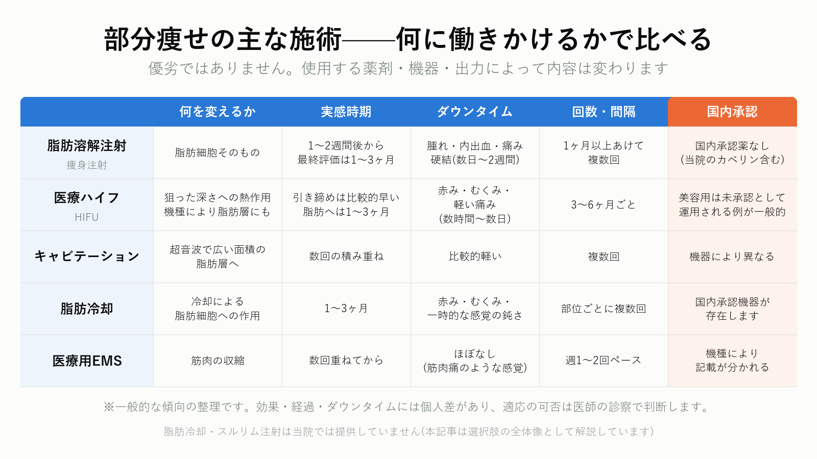 部分痩せの施術比較マトリクス 脂肪溶解注射 医療ハイフ キャビテーション 脂肪冷却 医療EMS