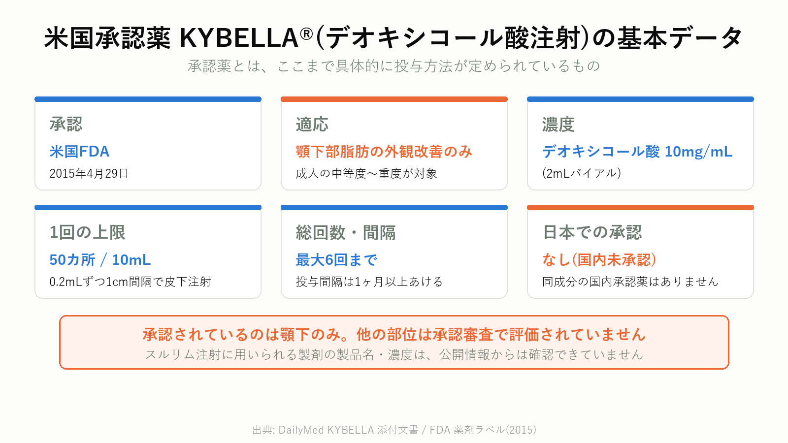 デオキシコール酸注射薬KYBELLAの承認内容・用法・適応部位をまとめた図解