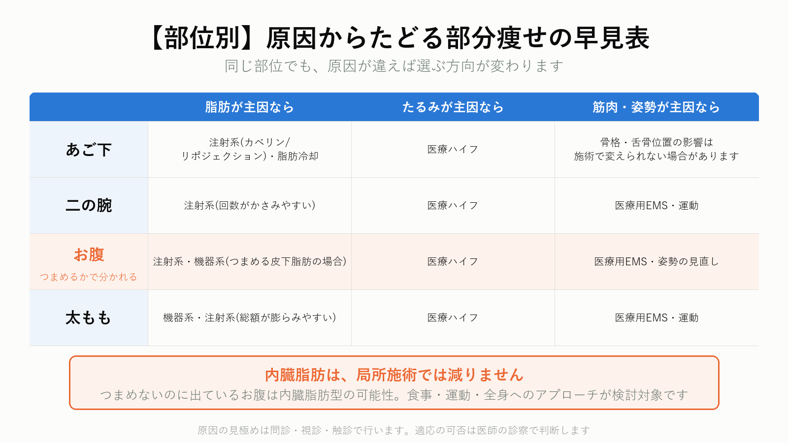 部位別の部分痩せ早見表 あご下 二の腕 お腹 太もも