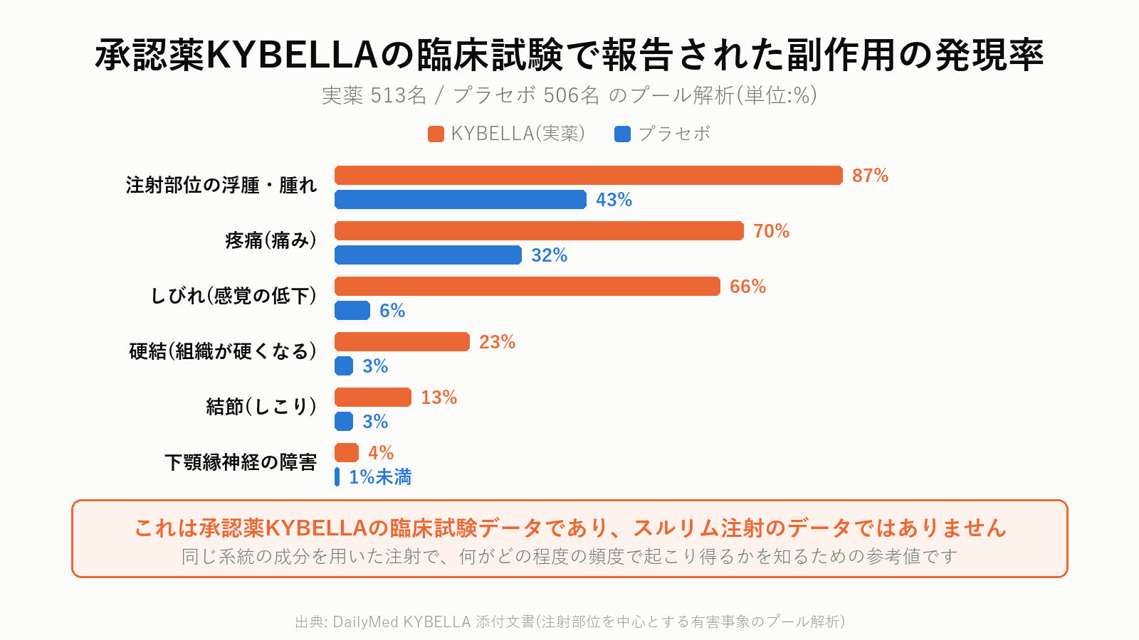承認薬KYBELLAの臨床試験で報告された副作用発現率をプラセボと比較した横棒グラフ