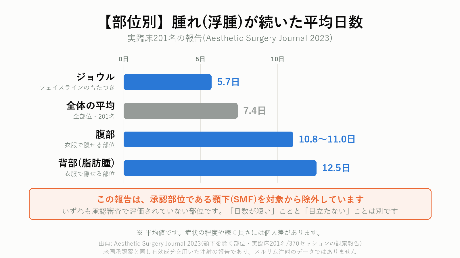 部位別に腫れが続いた平均日数を比較した横棒グラフ(承認部位である顎下は対象外)