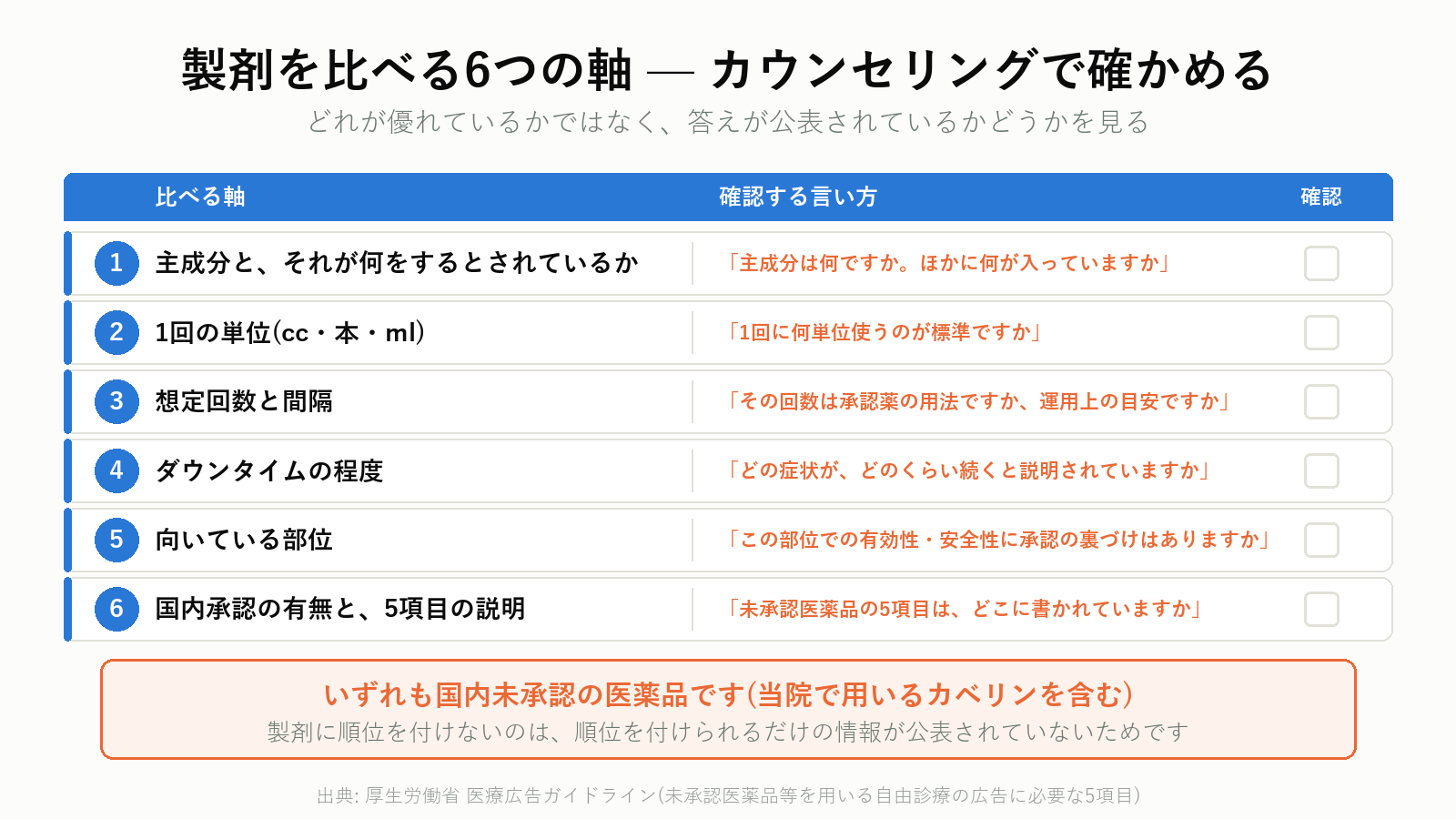 脂肪溶解注射の製剤を比べる6つの軸のチェックカード