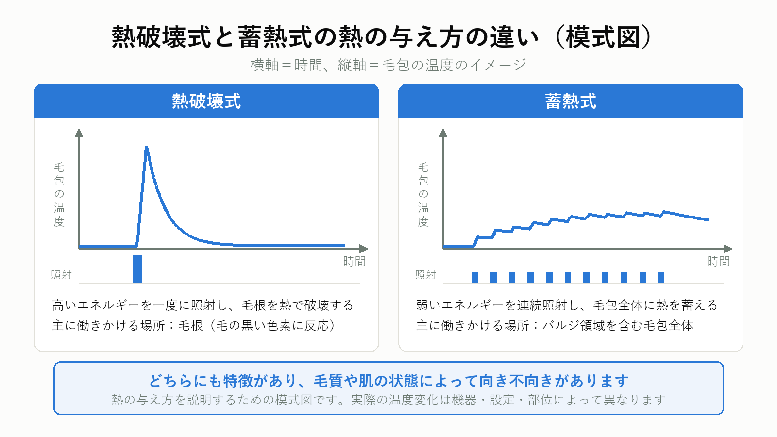 熱破壊式と蓄熱式の熱の与え方の違い