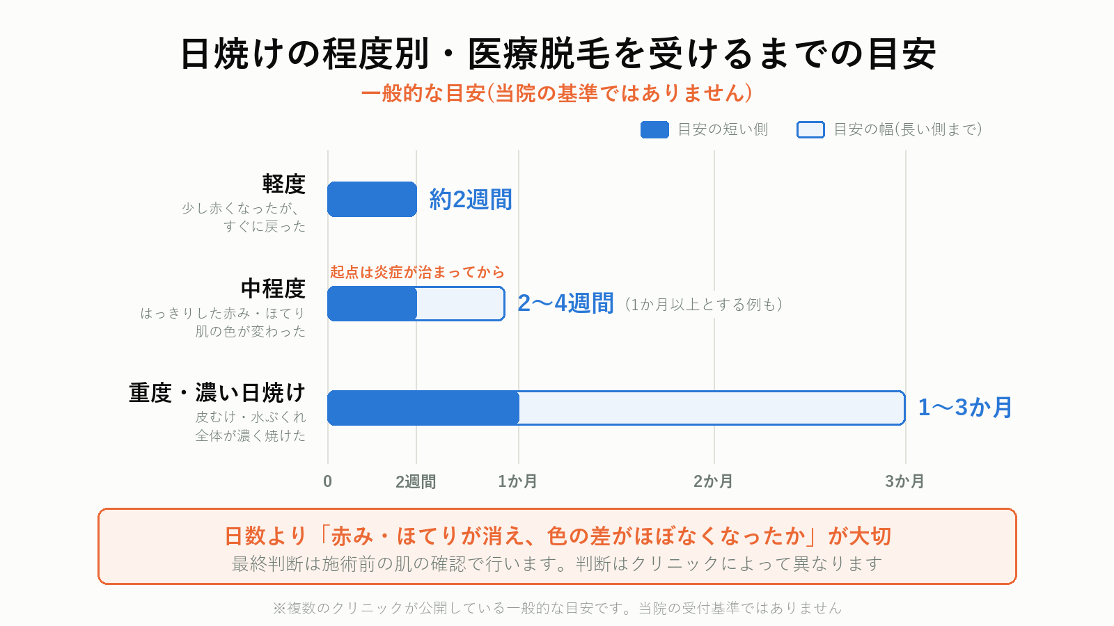 日焼けの程度別・医療脱毛を受けるまでの一般的な目安