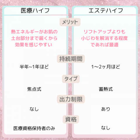 医療ハイフとエステハイフの違い
